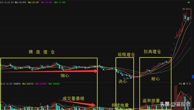 跟庄技巧与选股法,跟庄操盘技术