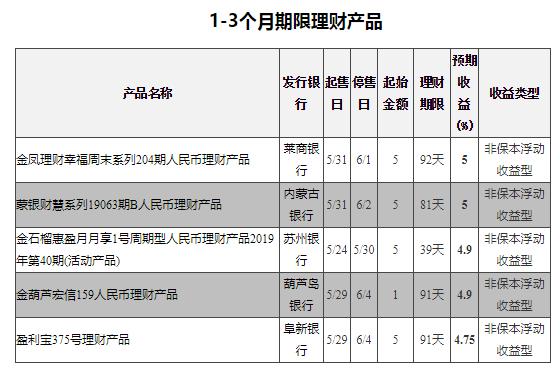 理财90天收益3355是多少利率,理财126天收益