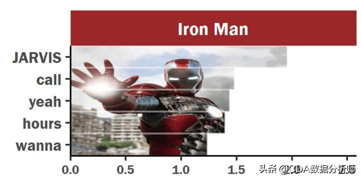 分析复联系列电影台词，看看每个英雄说得最多的词是什么