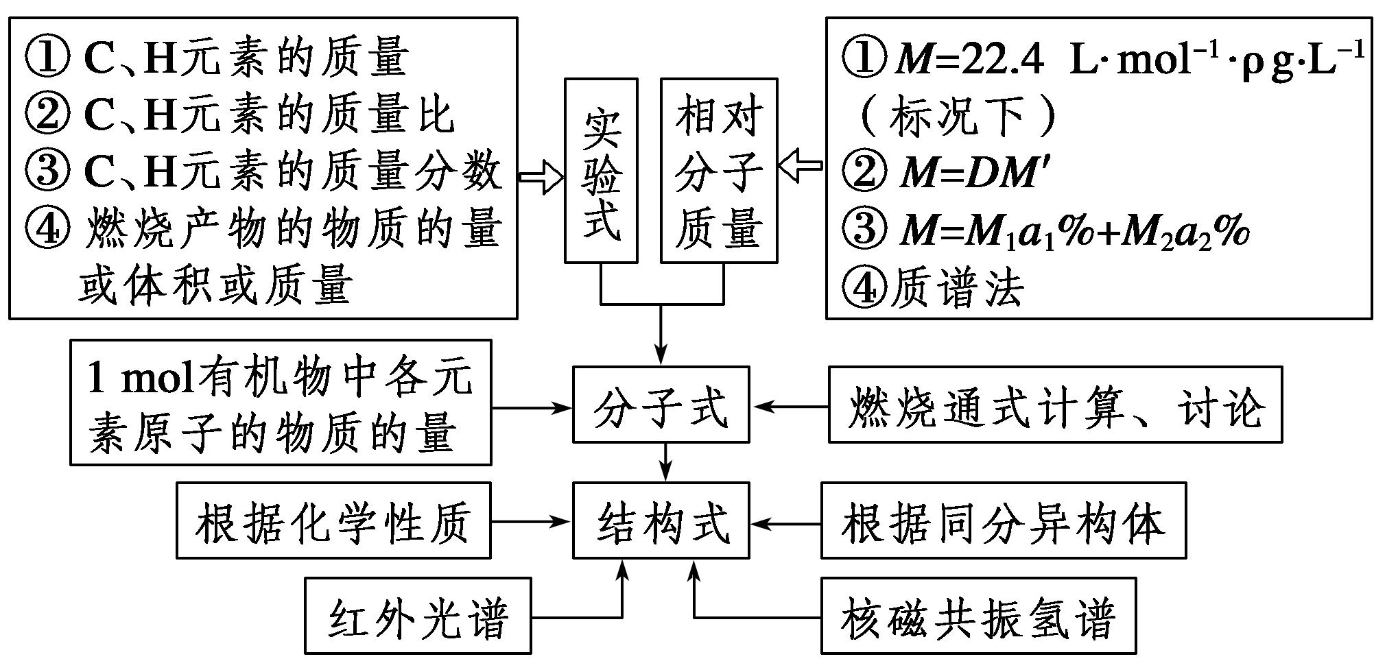 高中化学选修五有机化学方程式,高中选修5有机化学笔记大全