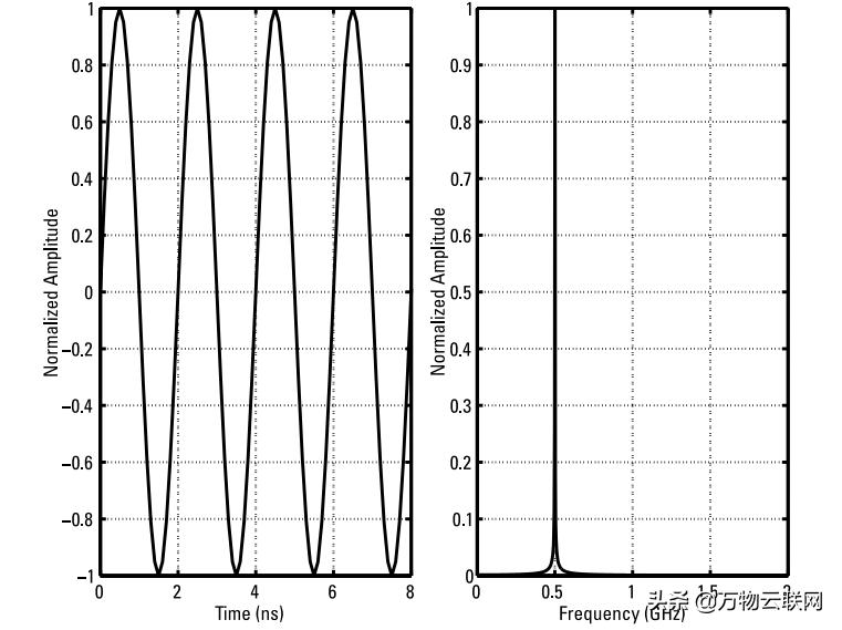 微波和无线电波的区别是什么,微波信号频谱显示