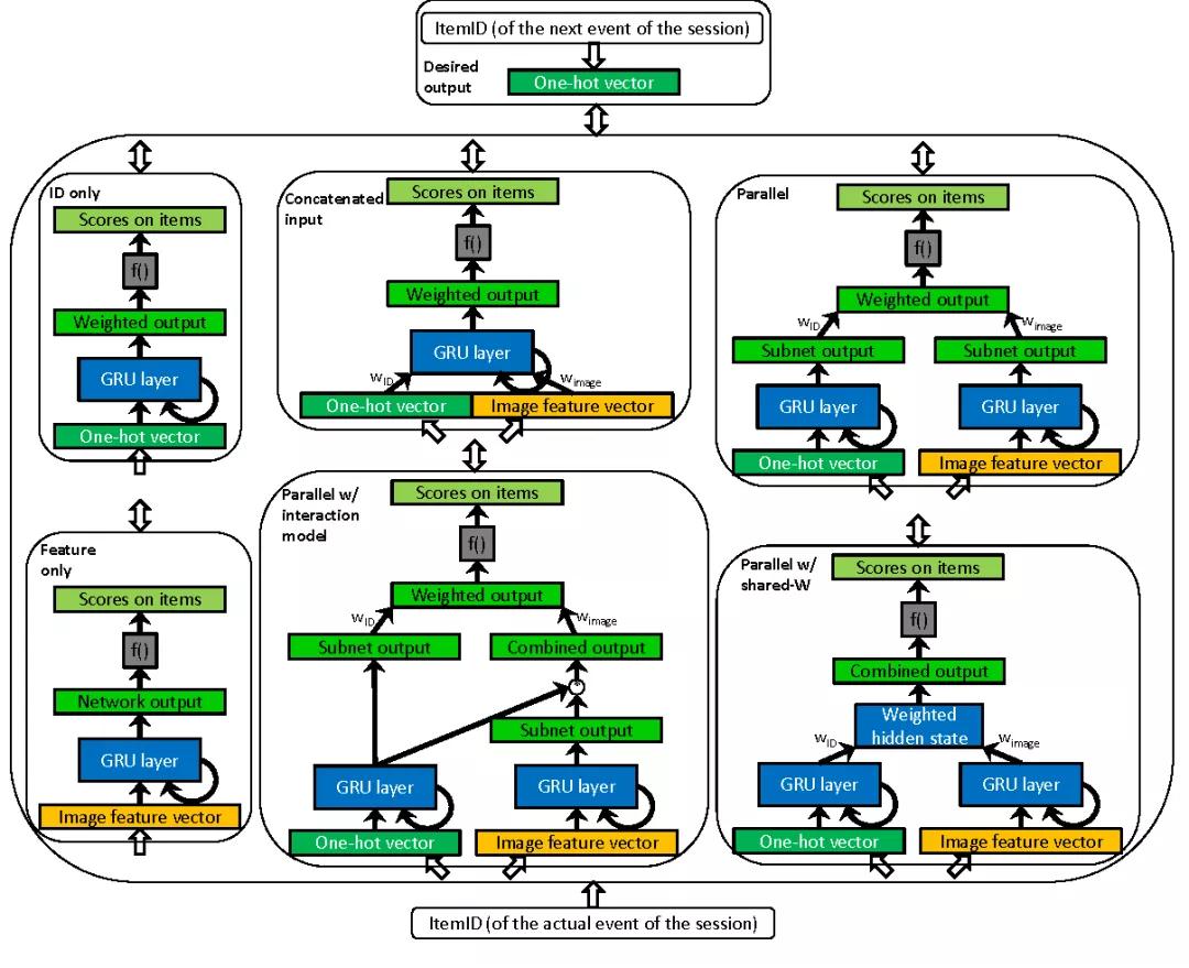 用户偏好推荐模型,行为序列建模