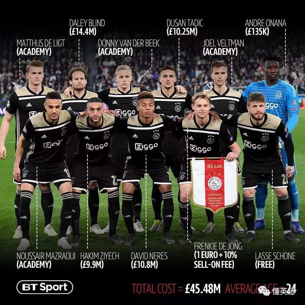 这U24神队低薪高能!只花4548万引援就横行欧冠,今夏恐被直接挖空