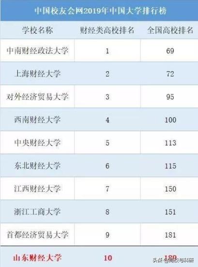 山东财经大学最新信息,山东财经大学强势学科