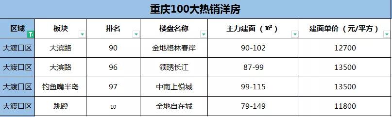 重庆最便宜的楼盘二手房,2019重庆卖得最好的别墅