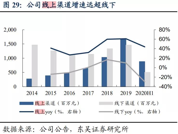 珀莱雅三年涨十倍,珀莱雅是国货之光