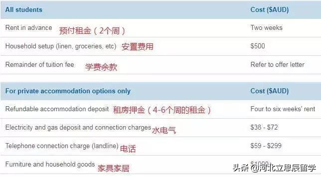 澳洲留学学校排名和留学费用,澳洲留学和英国留学哪个性价比高