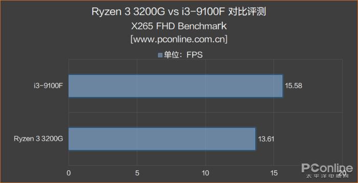 9100f配什么独显,9100核显与3200g核显