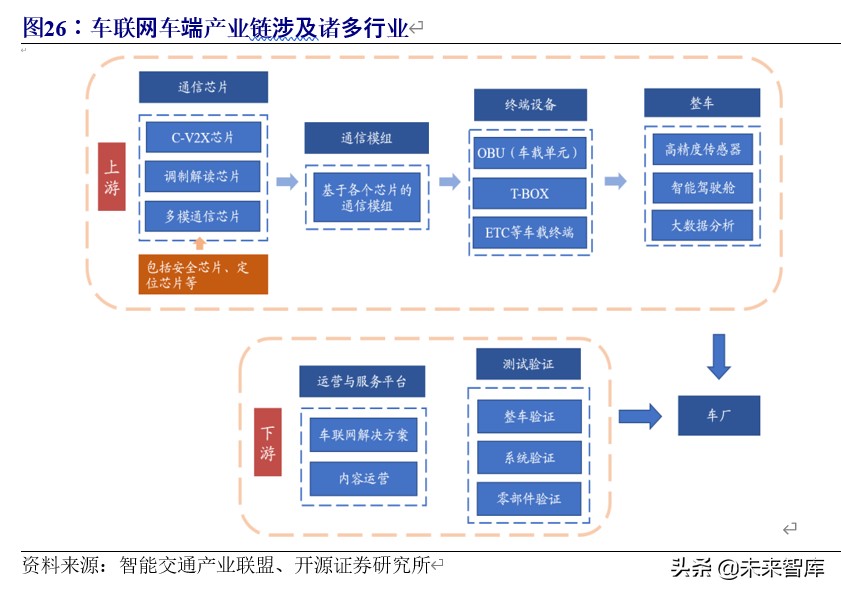 5g车联网应用情况分析报告,车联网行业整体分析