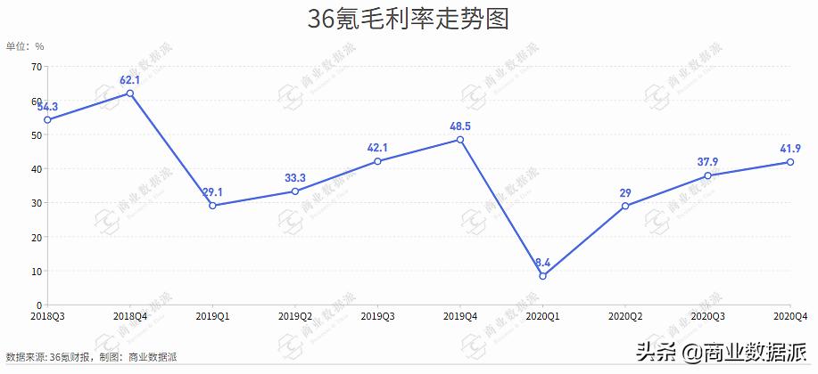 从2020年财报，看“新经济卖水人”36氪的春季上新