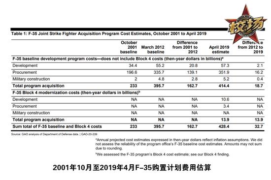 「校场」转生成为教练机的F-35还没修好就要退役了