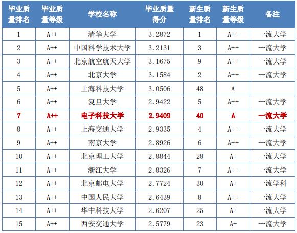 本科应届年薪百万,各大高校毕业生年薪排名