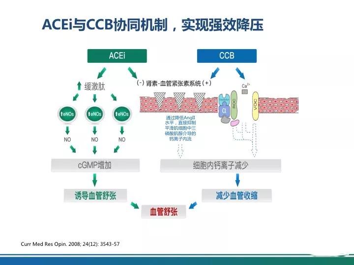 高血压的5种降压药及禁忌症,高血压患者要吃2种降血压的药