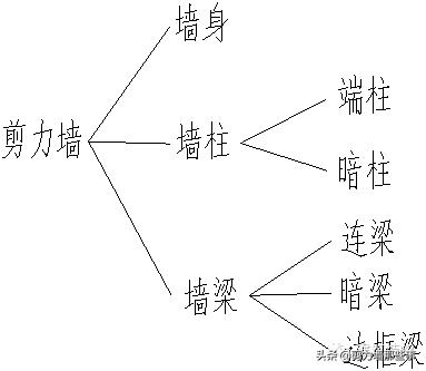剪力墙图集讲解,如何看懂剪力墙结构