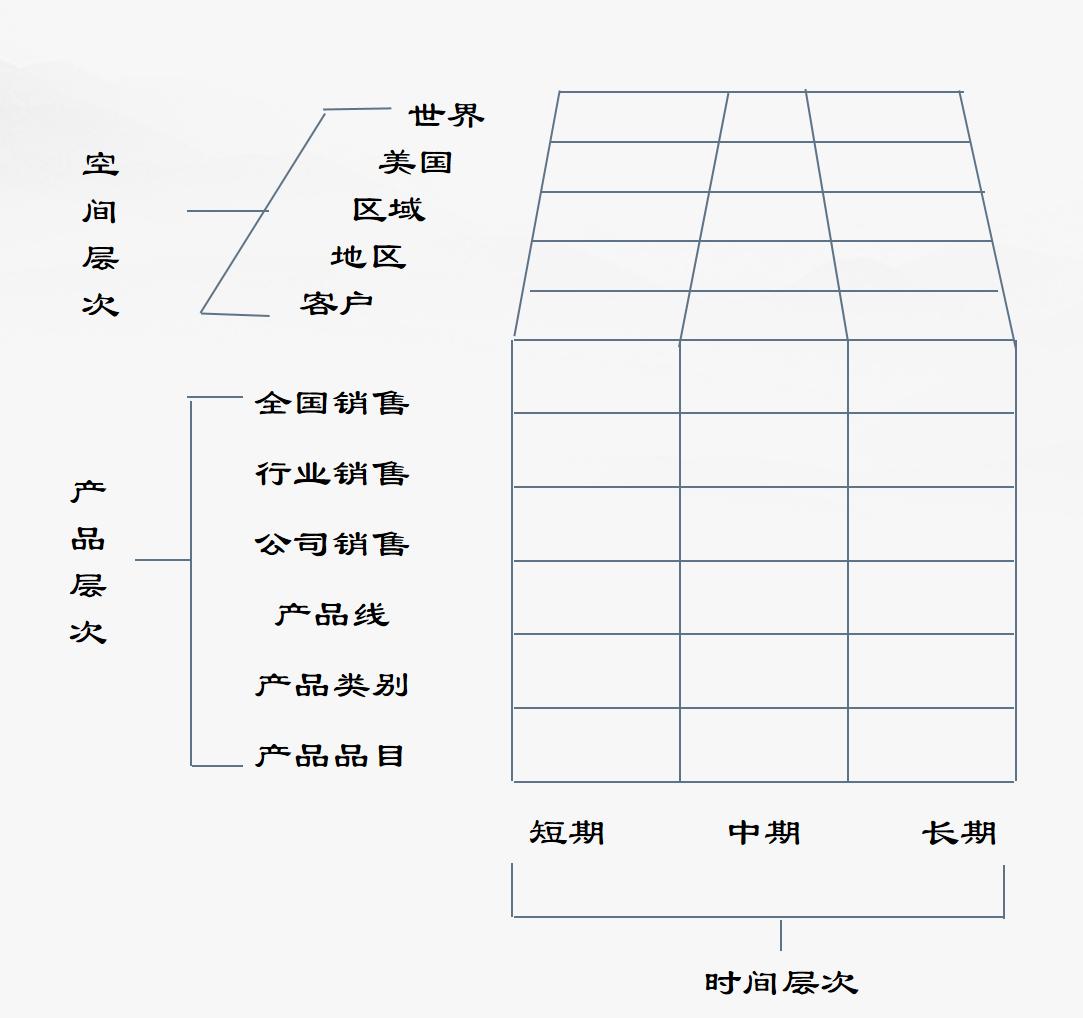 需求预测模型,预测和推测的用法一样吗