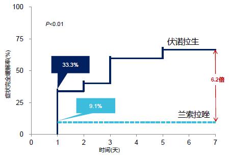 伏诺拉生胶囊治胃食管反流吗,胃食管反流能吃伏诺拉生吗