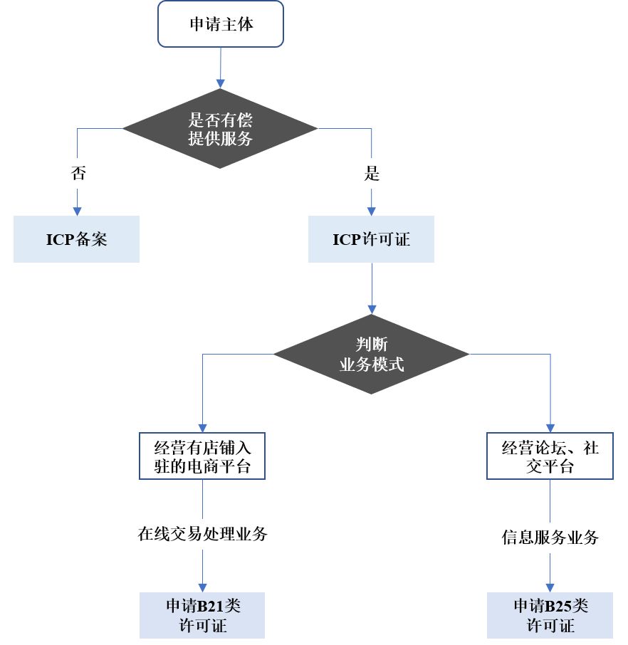 办理icp证,电商平台需要办理icp许可证吗