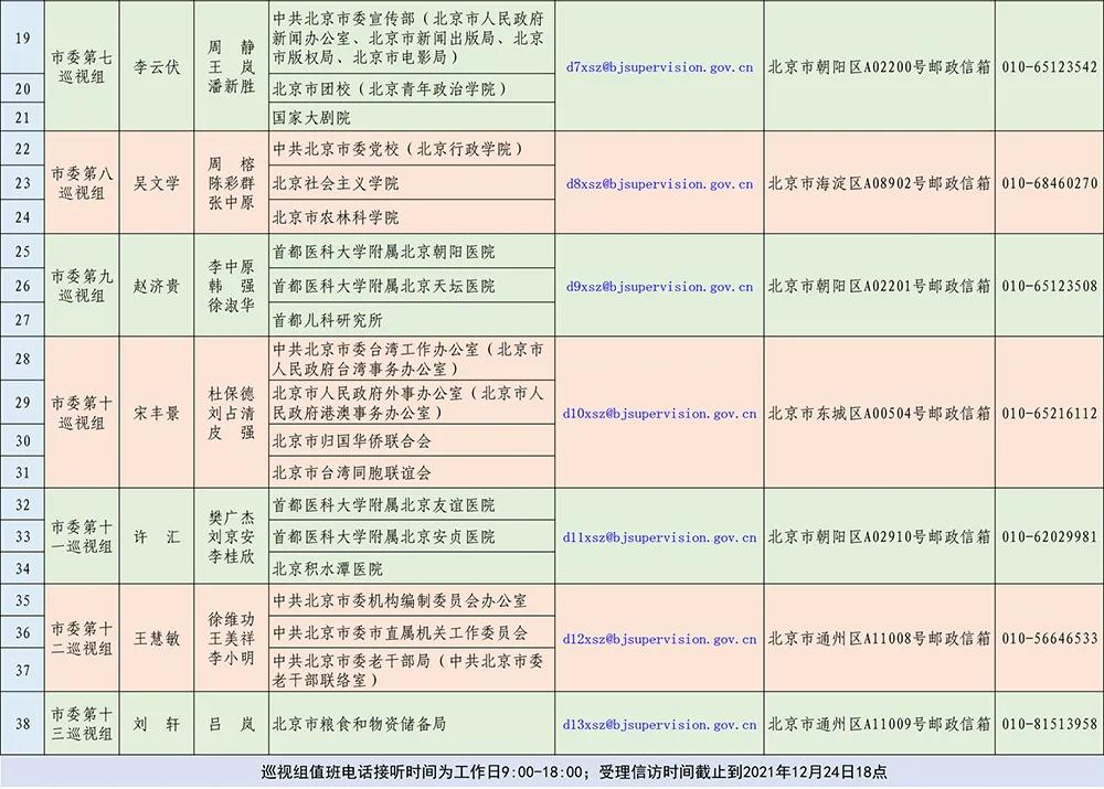 北京巡视督导组举报方式,北京市第十二轮巡视