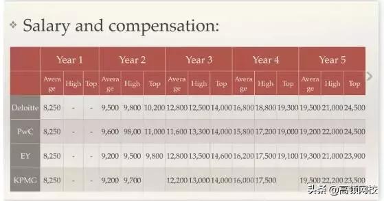 德勤辞职率高吗,德勤工作5年后年薪