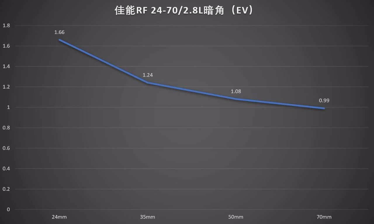 防抖大三元，佳能RF24-70/2.8LISUSM评测