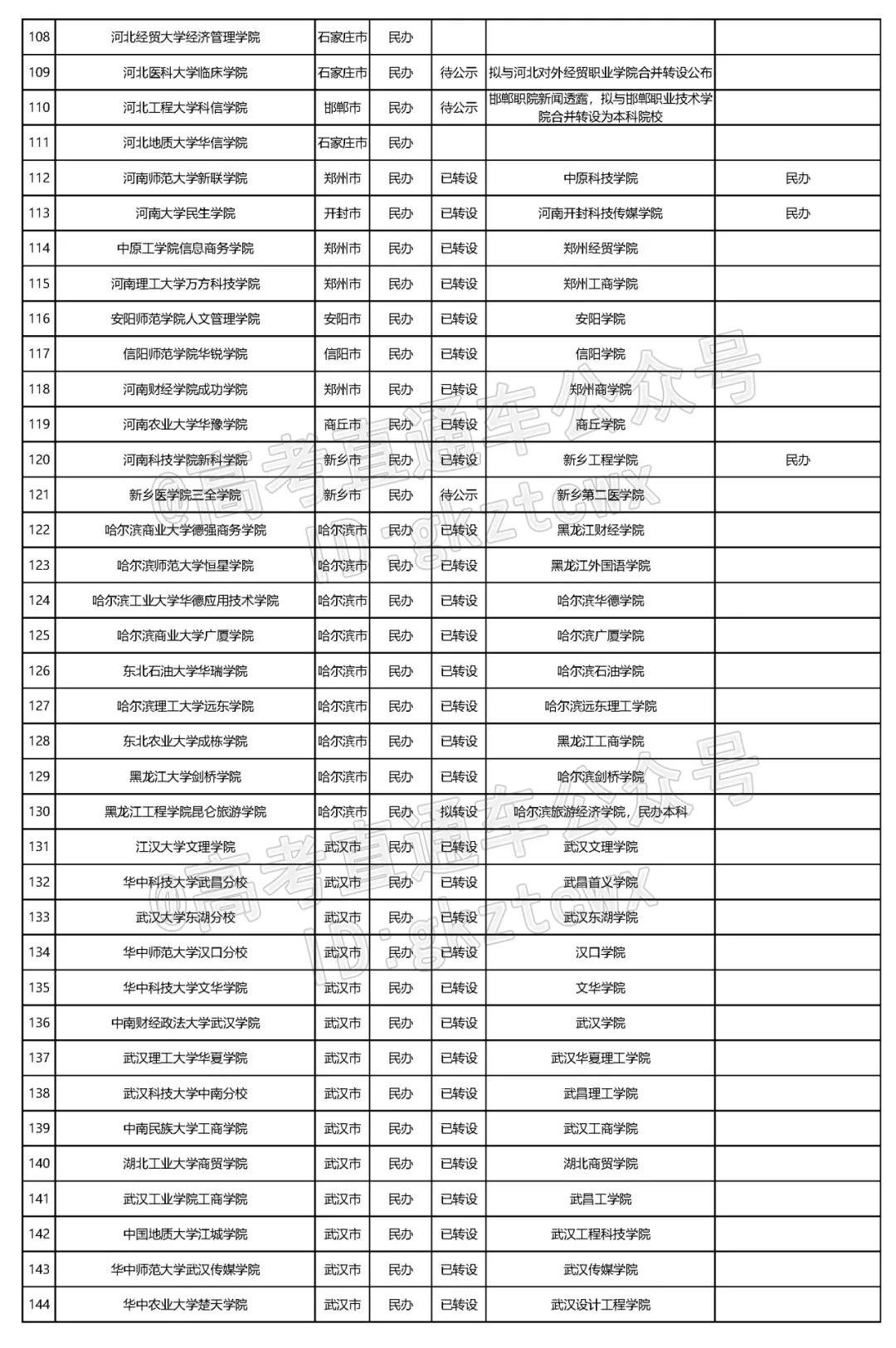2023全国独立院校转设名单,全国独立学院转设最新情况