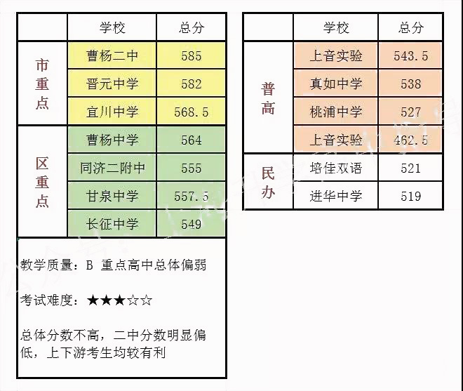 普陀区重点学校,上海普陀区可以报考的高中