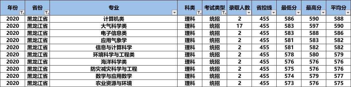 2021高考：“气象界黄埔军校”南京信息工程大学怎么样？好考吗？