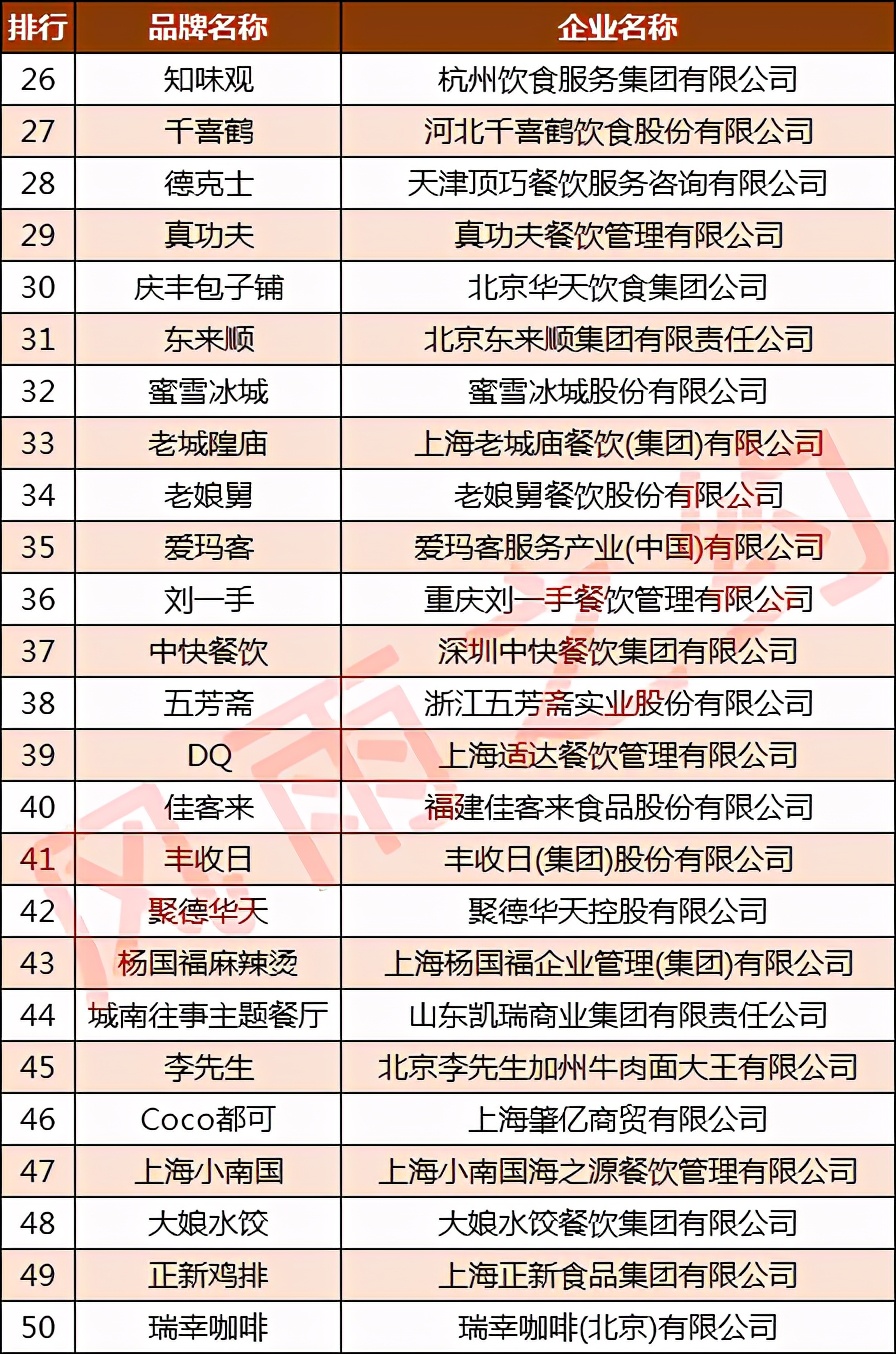 中国餐饮企业100强：海底捞第2，汉堡王第21，陶然居第76