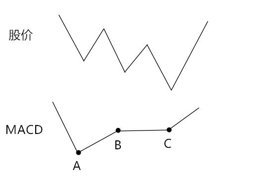 macd循环理论买卖点,技术指标macd