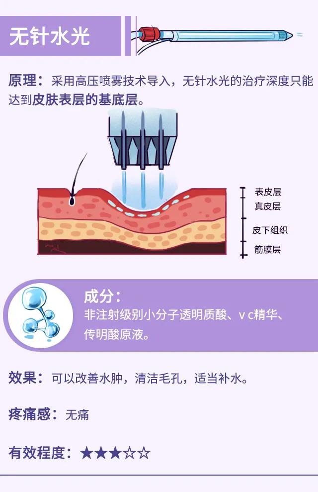 打水光针的作用真的那么好吗,打水光针用麻药吗