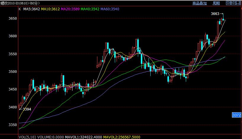 白云龙:螺纹多单持有,白糖切勿追高