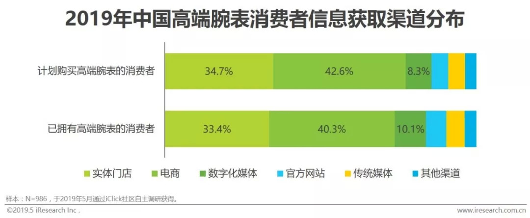 高端腕表在中国的竞争力,2019中国腕表