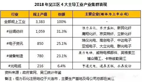 吴江，真的是一座没有产业的空城吗？