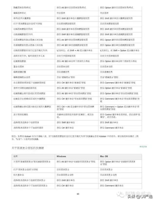 ps小技巧超全超实用快捷键合集,ps快捷键大全ps高手必备