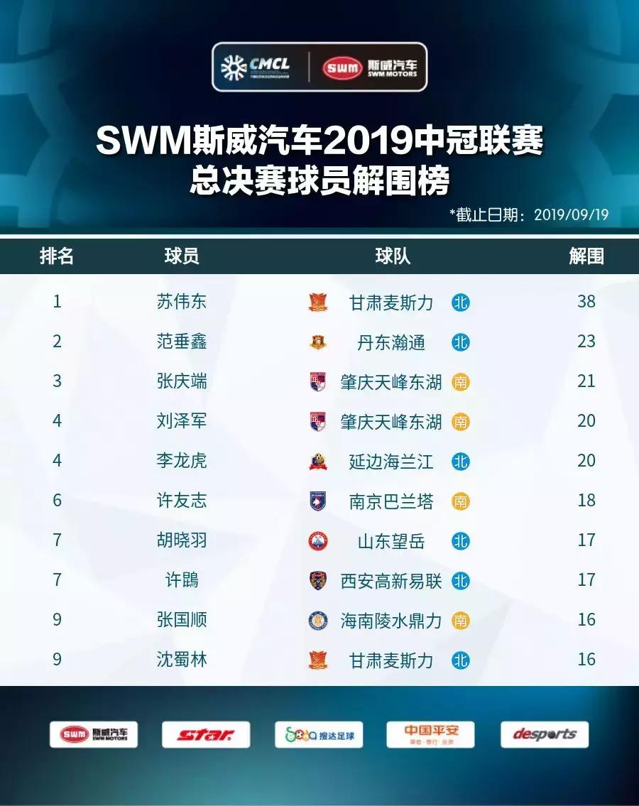 2019中冠分区,2019中冠名单