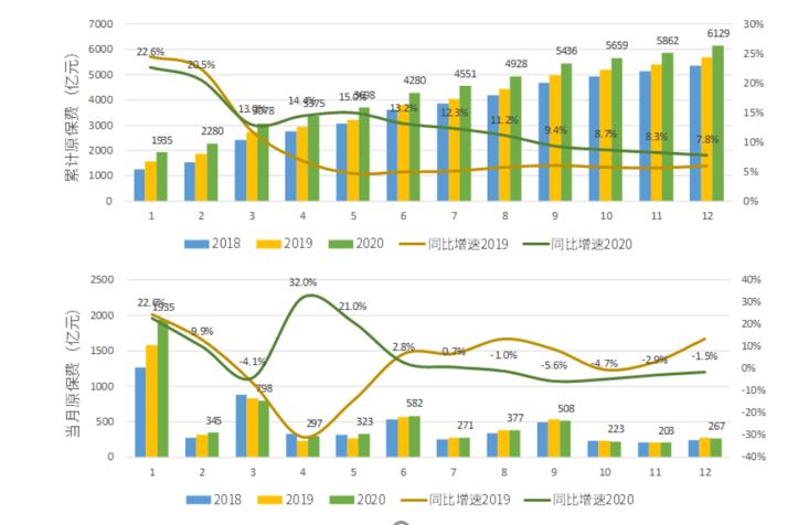 国寿平安分化加剧，车险非车险势能转换，新一轮变革已上路