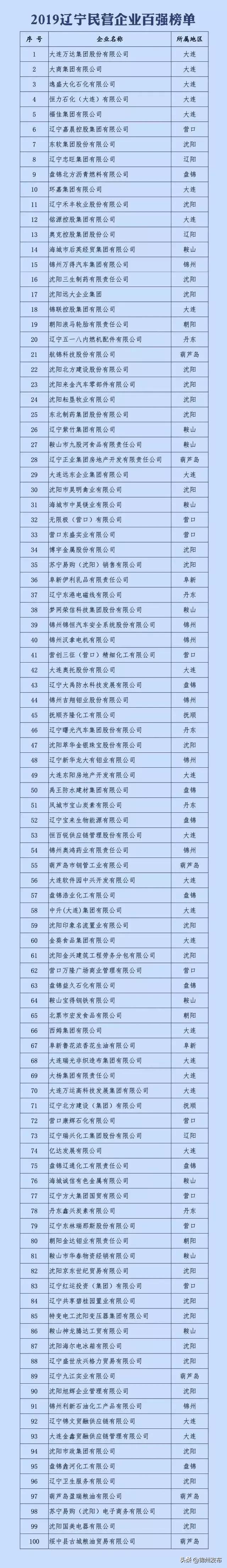 辽宁2020年民营企业100强,2019辽宁省百强民营企业