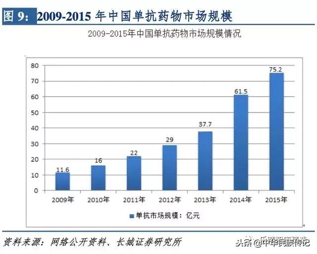 中国单抗药物发展,单抗药物未来的发展