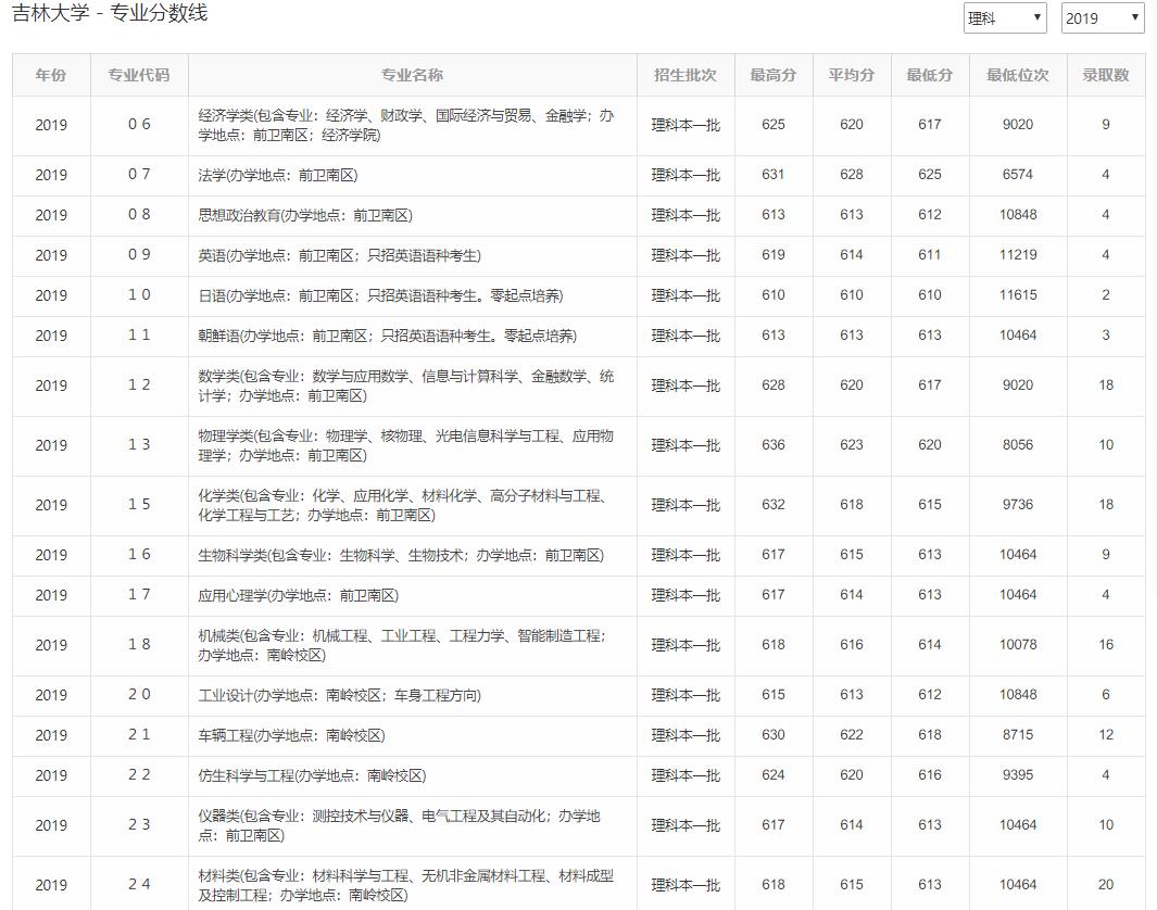 车辆工程专业:吉林大学和湖南大学,627分,你选哪一所?