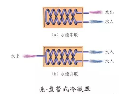 最全的冷凝器、蒸发器全方位介绍，不得不服