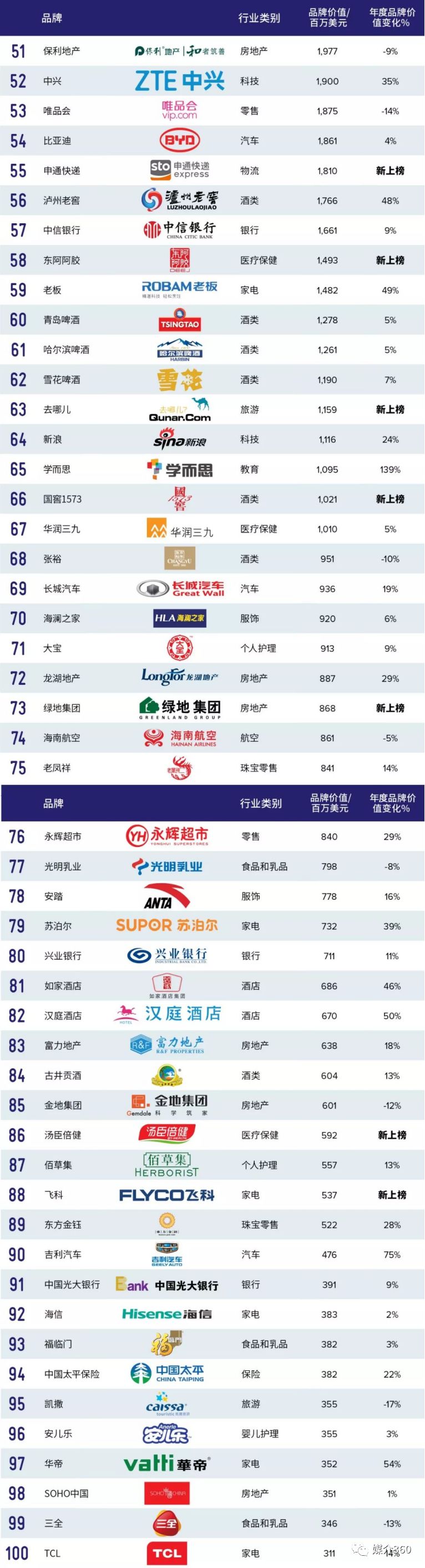谁是中国最值钱的100个品牌?