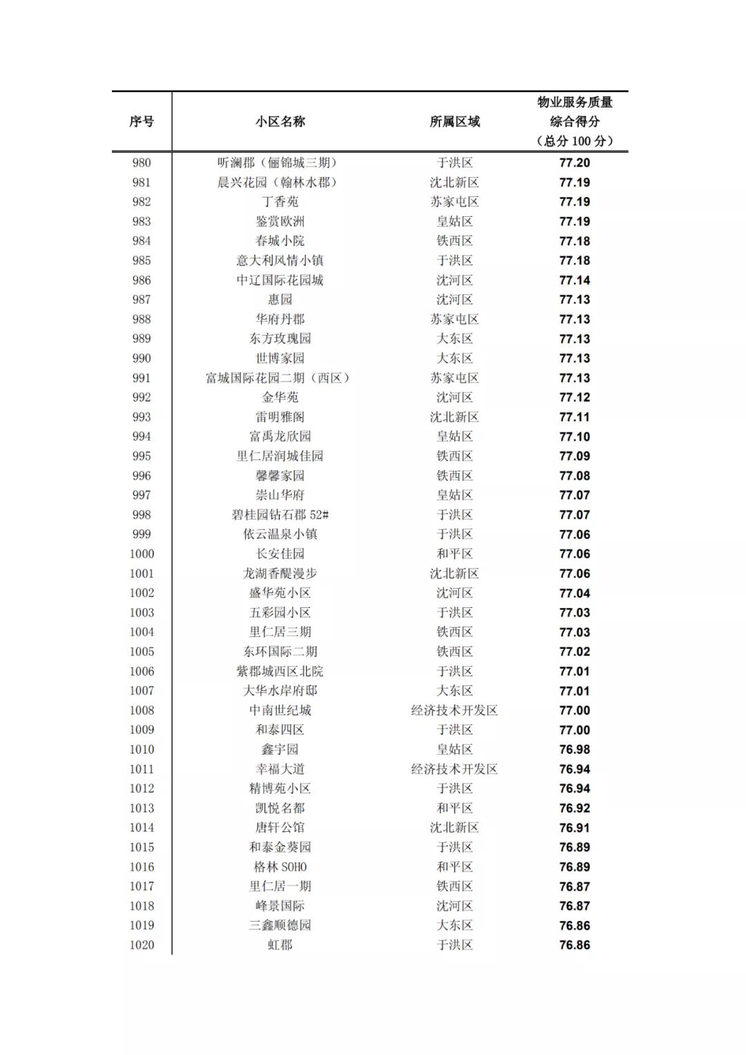沈阳物业排名一览表,沈阳物业排名前十的品牌