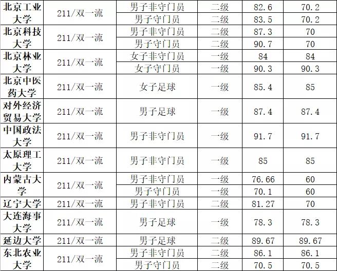 2021年清华北大等64所名校高水平运动队（足球项目）最低合格分