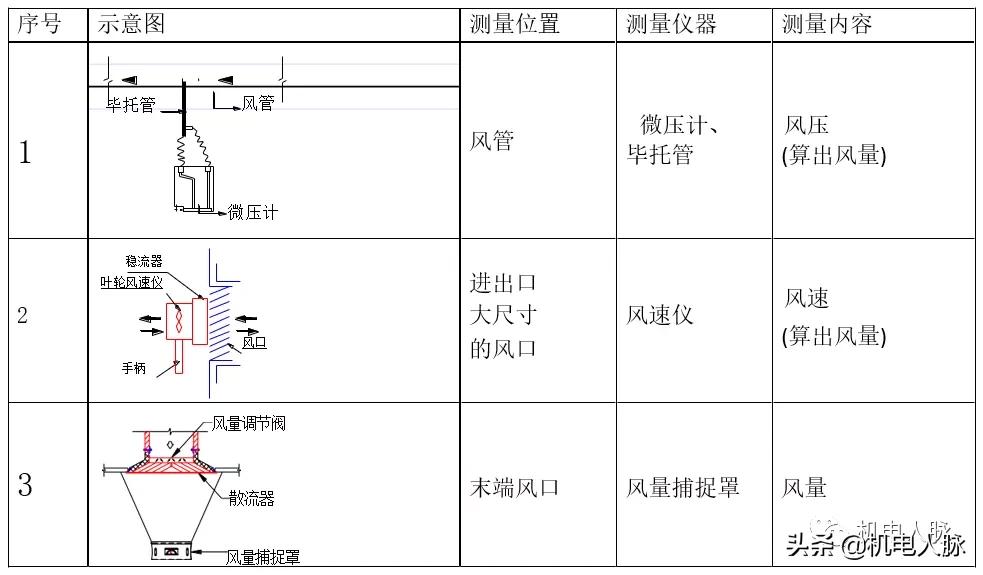 空调风系统调试,格力多联空调调试步骤