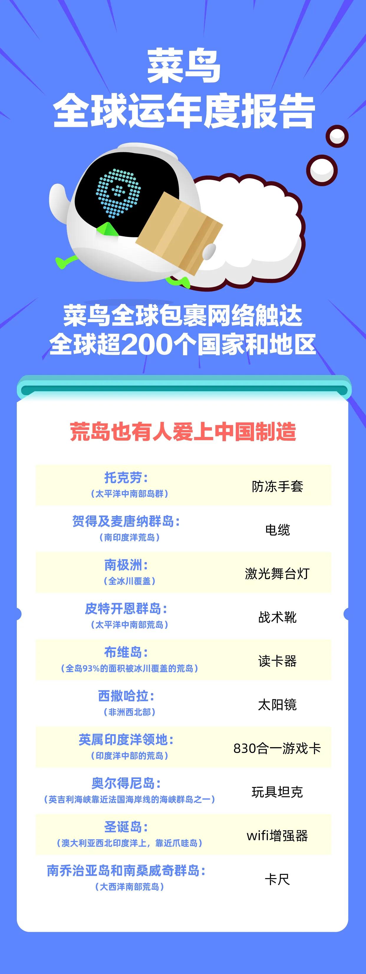 菜鸟全球运年度报告发布:南极洲两外国科考站也网购中国商品