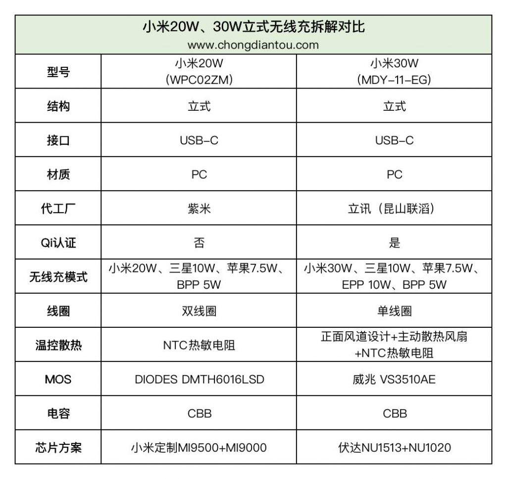 小米升降式无线充和80w无线充对比,小米20瓦无线充拆解