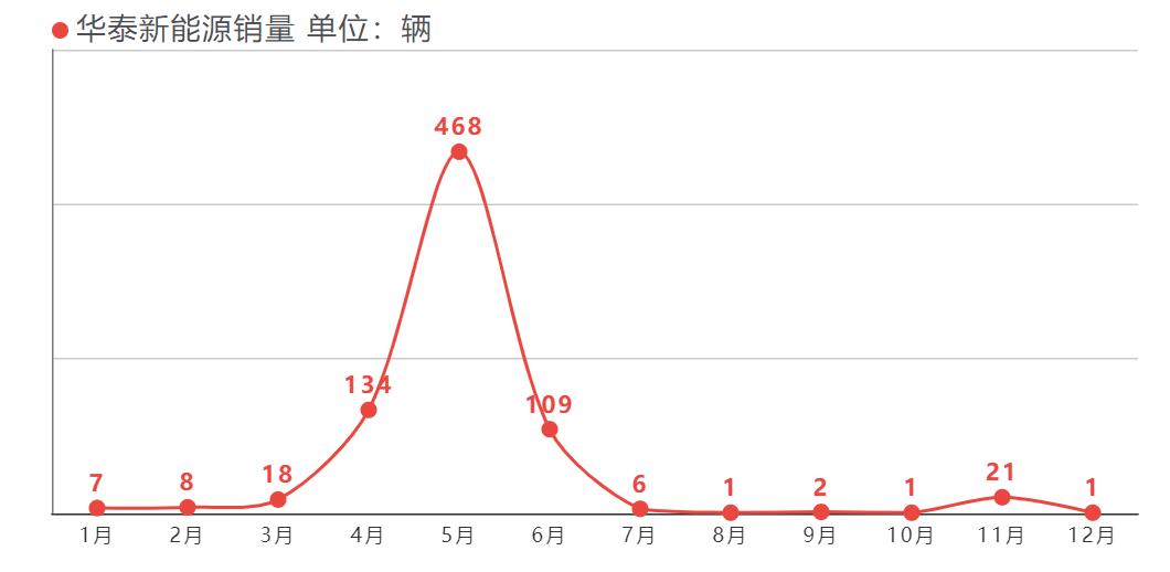 华泰汽车现在怎么样,华泰汽车现在最新消息