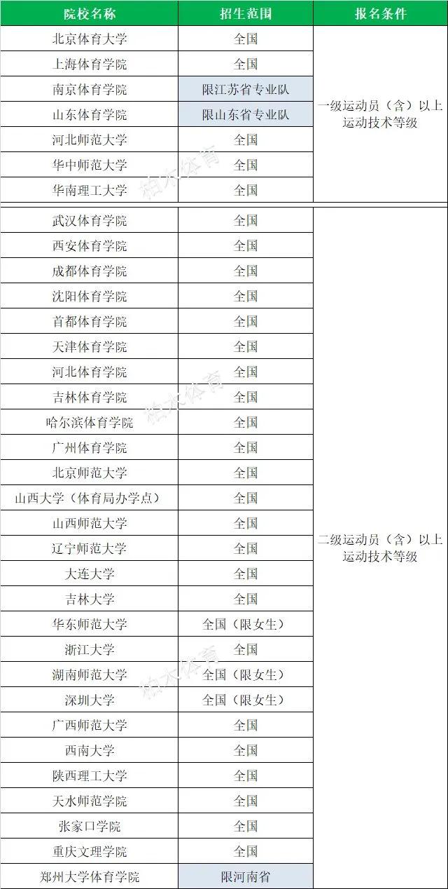 全国体育单招院校最新排名,衡阳师范学院2020体育单招拟录取
