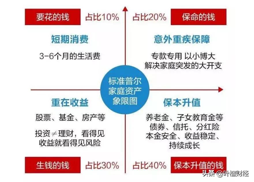 家庭收入30万每年如何理财,家庭收入怎么合理理财