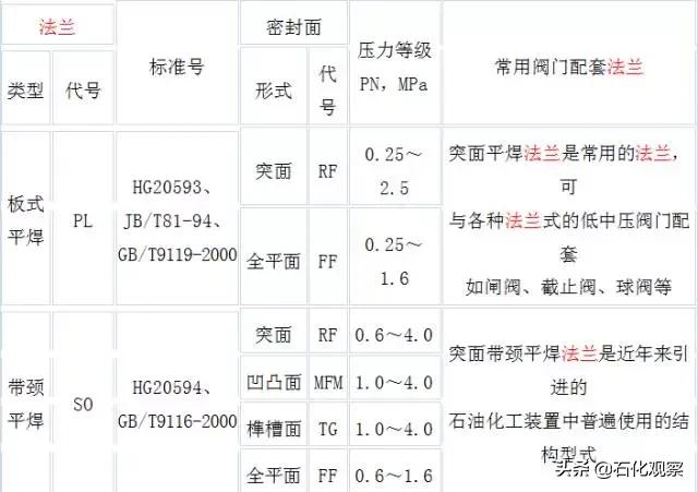 学习法兰阀门知识,一口气列举了12种法兰你知道几种